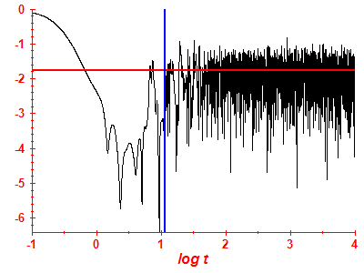 Survival probability log